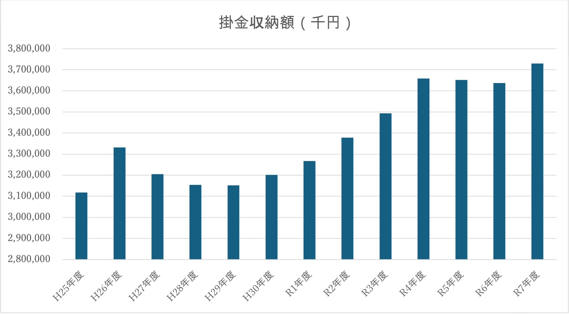 掛金収納額